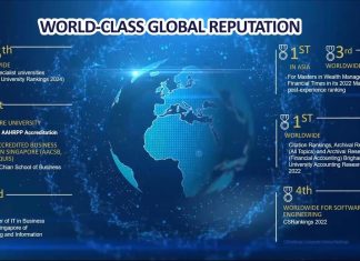 Khám phá Đại học công lập SMU Singapore: Đứng đầu về tỷ lệ việc làm của sinh viên mới tốt nghiệp. Một số xếp hạng học thuật của Đại học Quản lý Singapore (SMU)